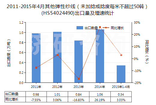 2011-2015年4月其他彈性紗線（未加捻或捻度每米不超過50轉）(HS54024490)出口量及增速統(tǒng)計
